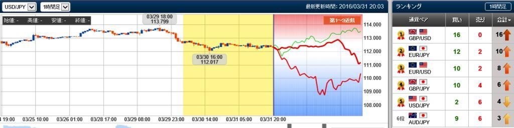 ドル円の未来チャート　20160331